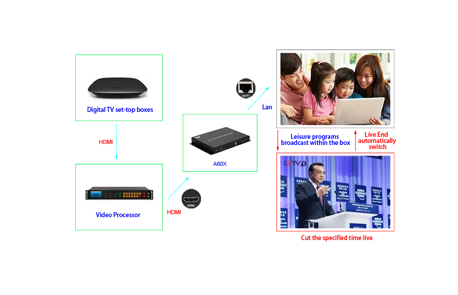 Huidu HD-A601 HD-A602 HD-A603 полный Цвет асинхронный и синхронизации c-типа изоляция Двухрежимная светодиодный контроллер светодиодный дисплей проигрывателя, 3g/4G/WiFi тратить Поддержка