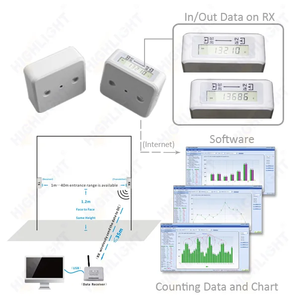 

Highlight HPC005 wireless electronic people counter device with LCD display in and out data.