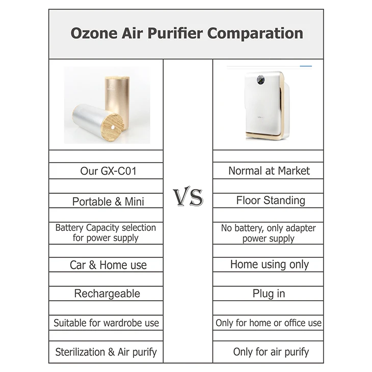 GX. Диффузор домашний очиститель воздуха удаление формальдегида и стерилизовать автомобиль дезодорации ионизатор воздуха USB Перезаряжаемый генератор озона