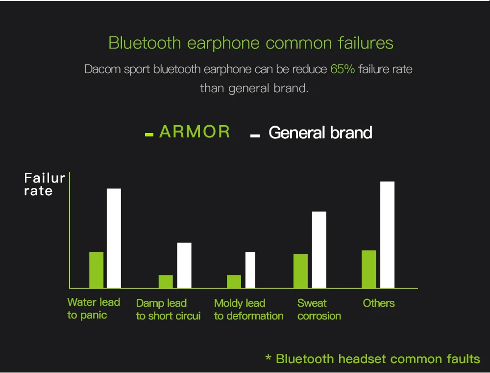 DACOM Armor G06 Bluetooth беспроводная гарнитура IPX5 водонепроницаемые наушники для бега спортивные наушники общая версия для ios 7 и Andro