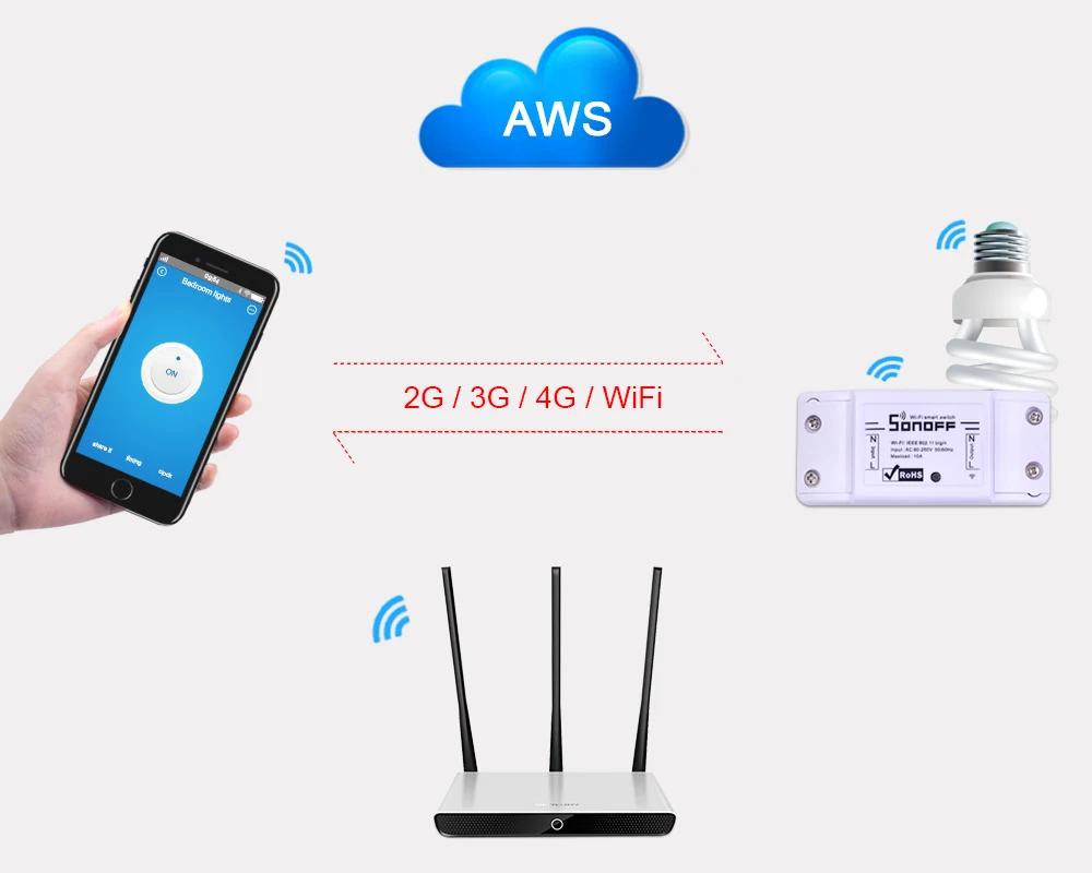 Itead Sonoff базовый Wifi умный переключатель DIY Беспроводное дистанционное интеллектуальное реле для домашней автоматизации модуль управления работа с гнездом Alexa