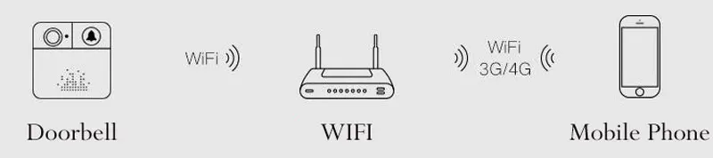 Wifi смарт-видео, дверной звонок 720HD двухсторонний голосовой домофон Iphone IOS Android APP управление 32G TF карта и время отдыха Поддержка настройки