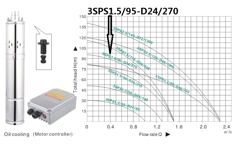 DC24v 270 Вт 3 дюймов Солнечный погружаемый для глубоких колодцев насос с 304 Нержавеющая сталь бесщеточный мотор 3SPS1. 5/95-D24/270