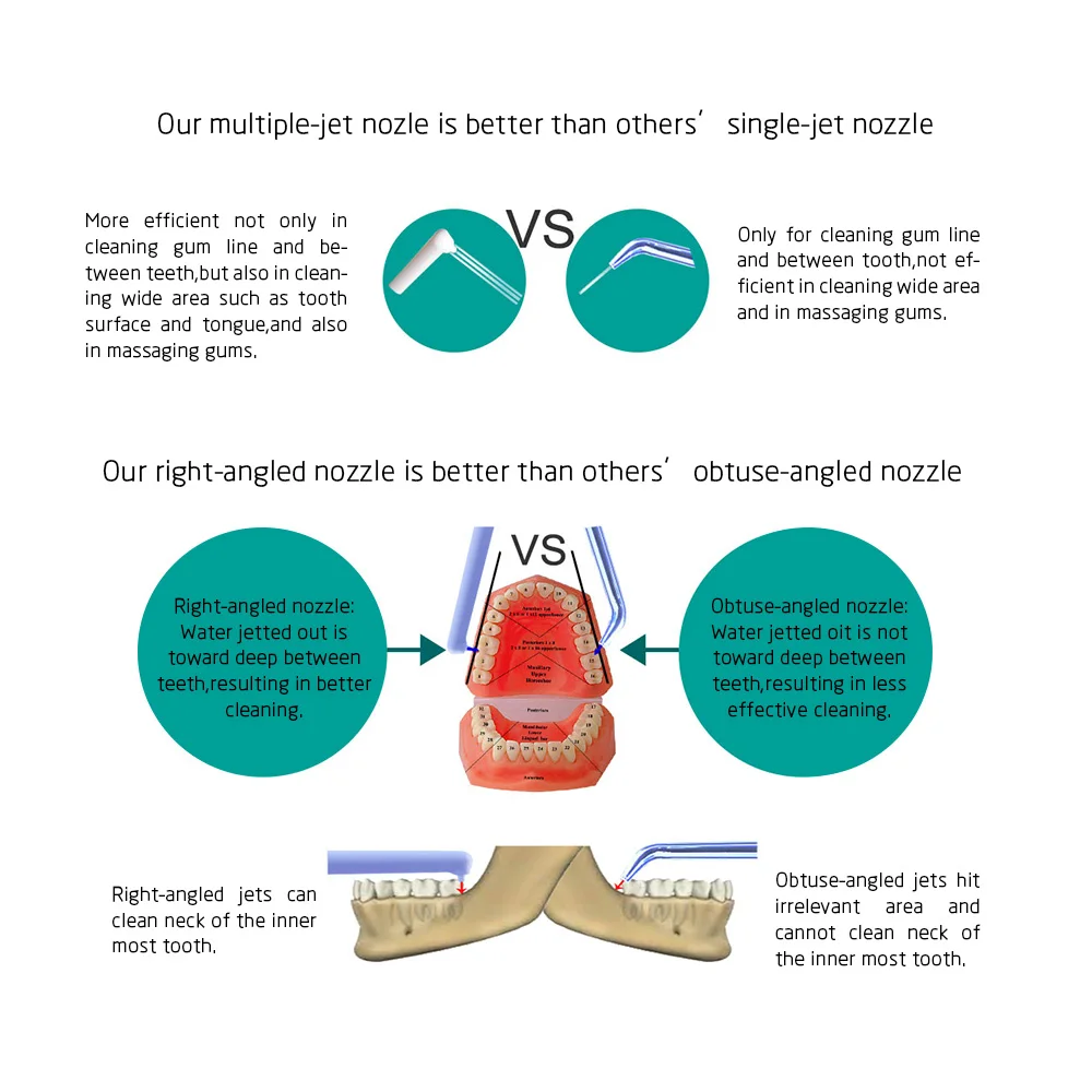 Наконечники для перорального крана, зубная нить, Водоструйная нить, инструмент для чистки зубов, мульти-струйные насадки для чистки зубов