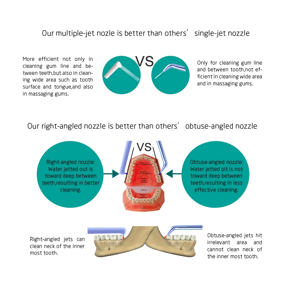 Najtaniej Porady bateria ustna nić dentystyczna strumień wody pod ciśnieniem Flosser narzędzie do czyszczenia zębów dysze wielostrumieniowe czyste zęby