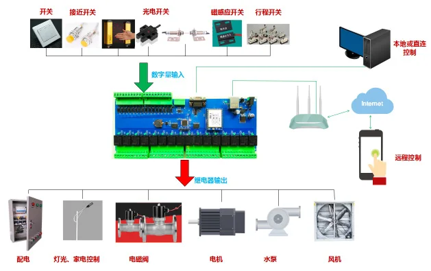 16 канальный цифровой IO промышленный модуль управления поддержка Modbus умный дом реле 2 шт./лот