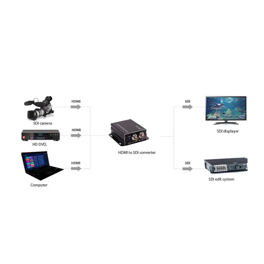 

JYTTEK HDMI to SDI Converter, Support 1920x1080P HD, 3G-SDI and HD-SDI,SD-SDI