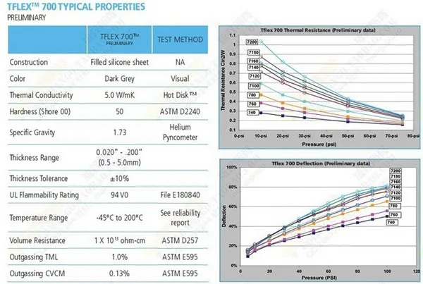 100 шт./лот,, США, T-FLEX, 740, термопаста, зазор, наполнитель, высокая теплопроводность, прокладка, проводящая штукатурка для радиатора