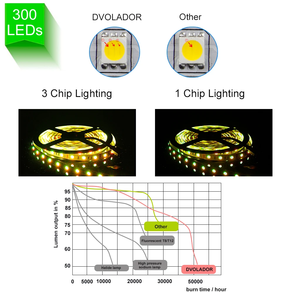 5 м, 5050 DC12V RGB Светодиодная лента [DVOLADOR] 5050 Гибкая полоса 60 Светодиодный s/M, декоративный светильник для помещений-яркий, только 5050 Светодиодная лента светильник ing