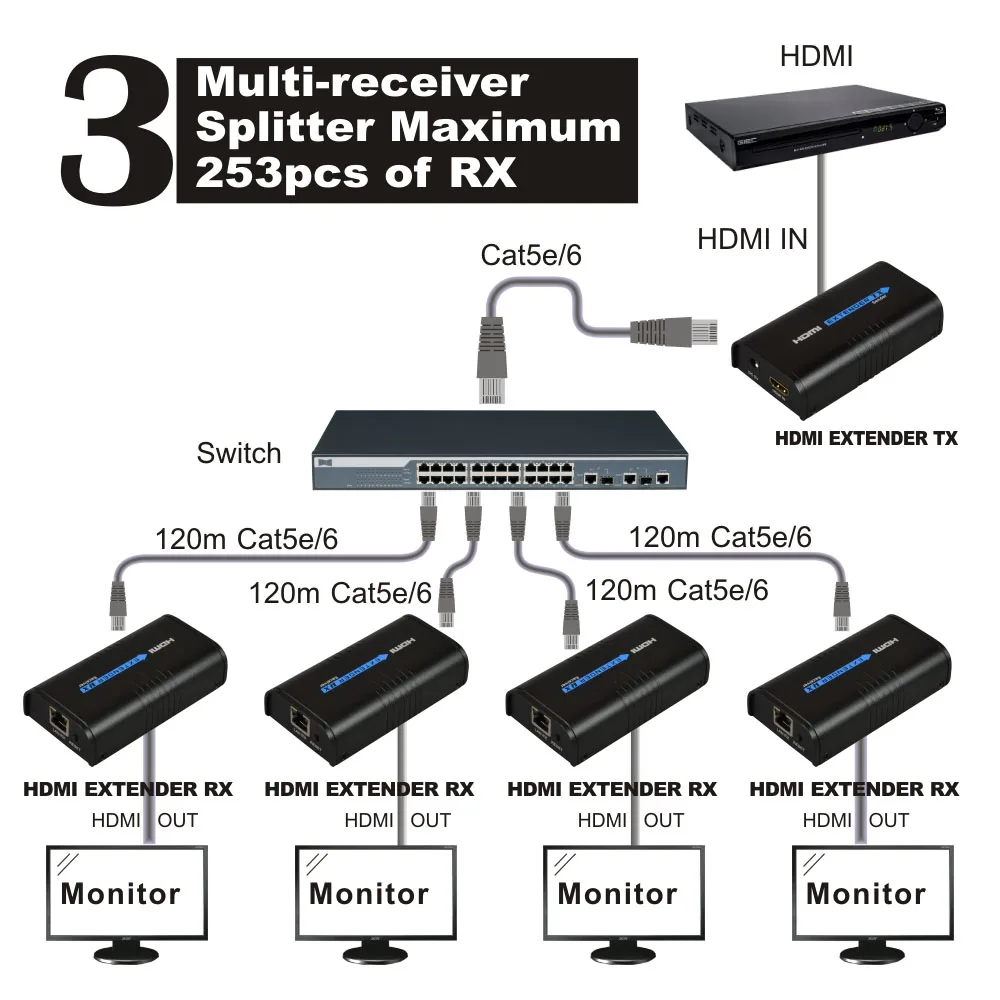 HSV373 (1 Transmitter and 5 Receivers) HDMI Extender 120m Over IP/TCP UTP/STP CAT5e/6 Rj45 LAN work HDMI Splitter