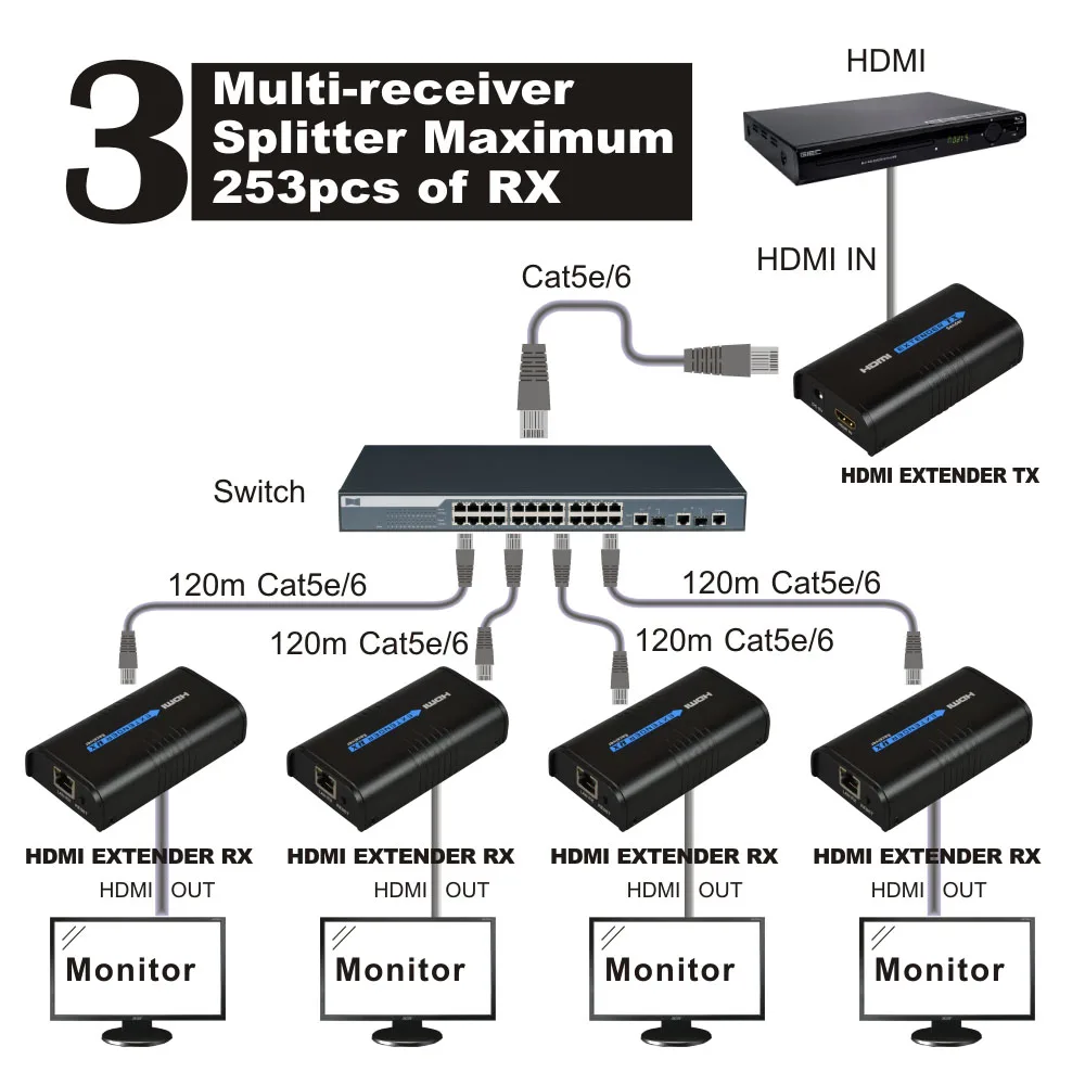 HSV373 1 Transmitter and 5 Receivers HDMI Extender 120m Over IP TCP UTP STP CAT5e 6