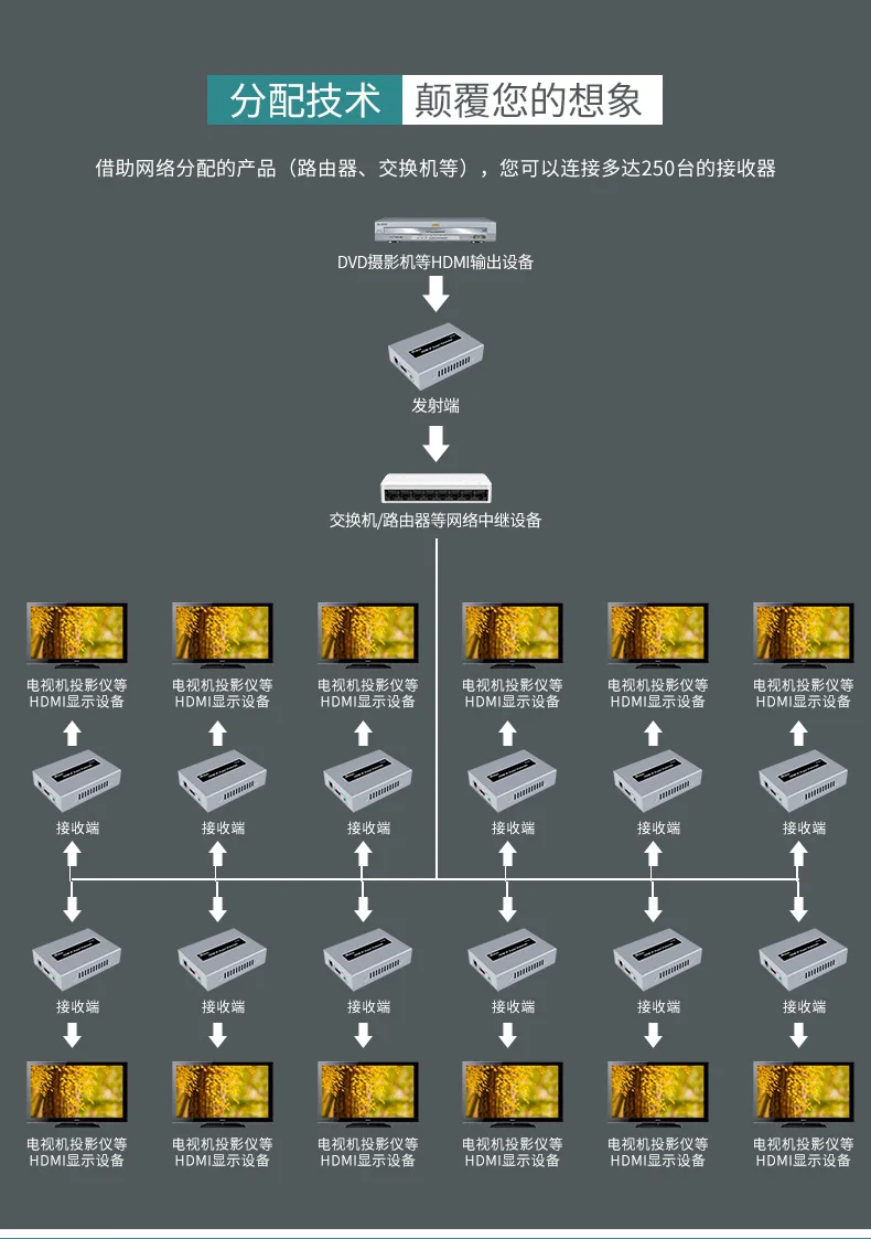 HDMI удлинитель 120 м удлинитель POE источника питания HDMI кабель передачи сигнала передатчика усилитель 60 м