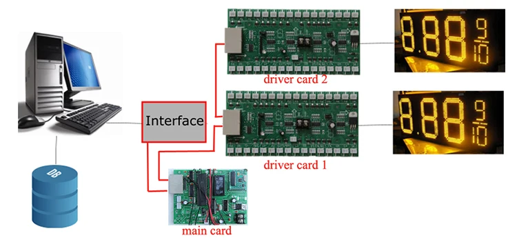 Основные Управление Card 12V TCP/IP газа цен на нефть светодиодный знак Управление доска Применение для всех Размеры светодиодный цифровой номер для газозаправочной станции