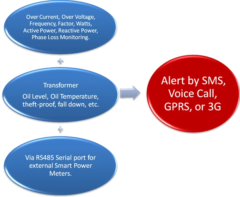 GSM GPRS 3G Smart Power Meter