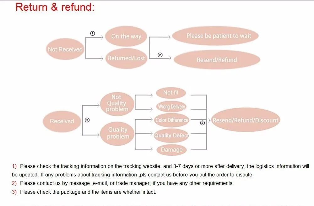 return and refund