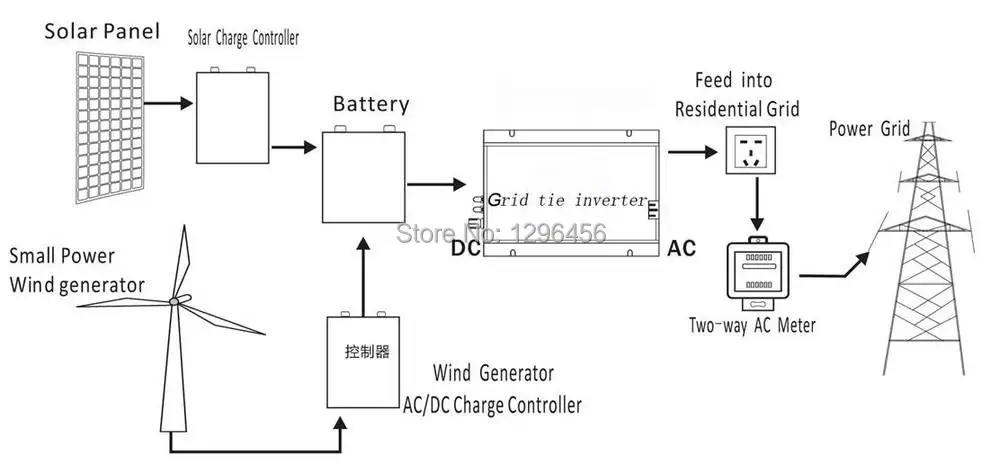 1000W 24-48VDC со слежением за максимальной точкой мощности сетки галстук инвертора для 1000 W-1200 W 36V Солнечный Системы, 120V или 230V AC инвертор с чистым синусом Выход инвертор