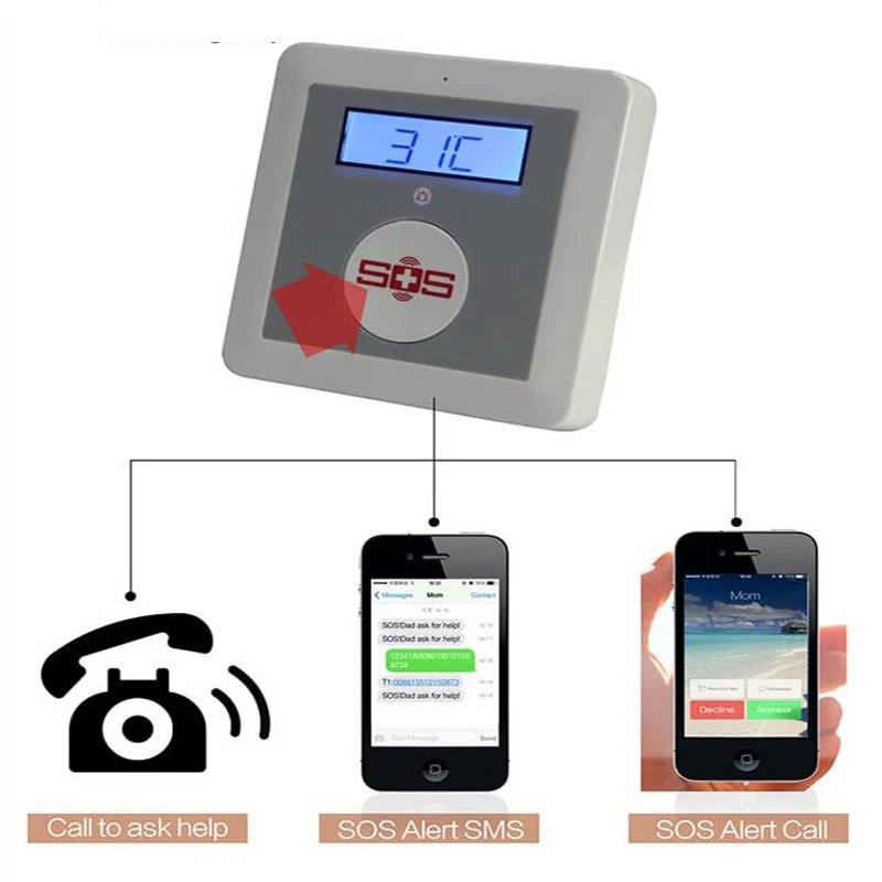 SMS Alarm Panel GSM Elderly Care Home House Temperature Monitoring Wireless Security System SOS Panic Button Motion Detector K4C