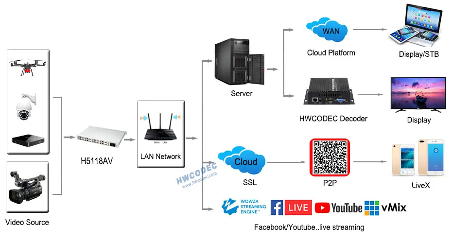 HWCODEC 8-канальный сетевой видеорегистратор H264 H265 шифратор HD 1080P HDMI CVBS кодер IPTV видео кодировщик поддерживает RTSP RTP RTMP HTTP ONVIF для YouTube