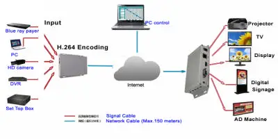 H.264 HD видео декодер от IPTV IP поток | HDMI и VGA выход для цифровых вывесок решение 12V FOXWEY