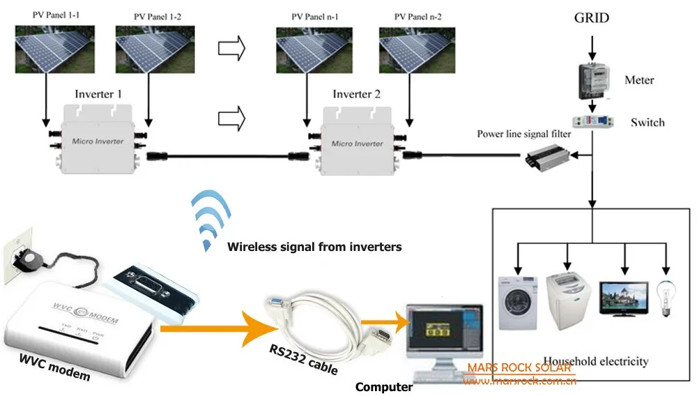 communication connection