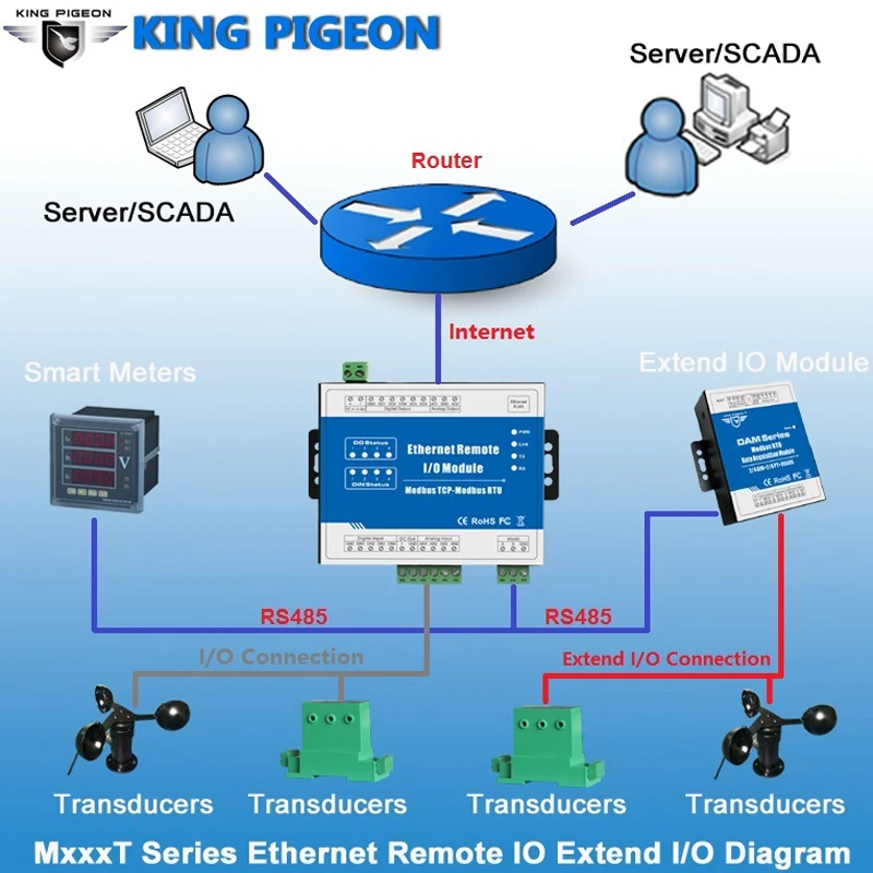 MxxxT Series Ethernet Remote IO Extend IO Diagram