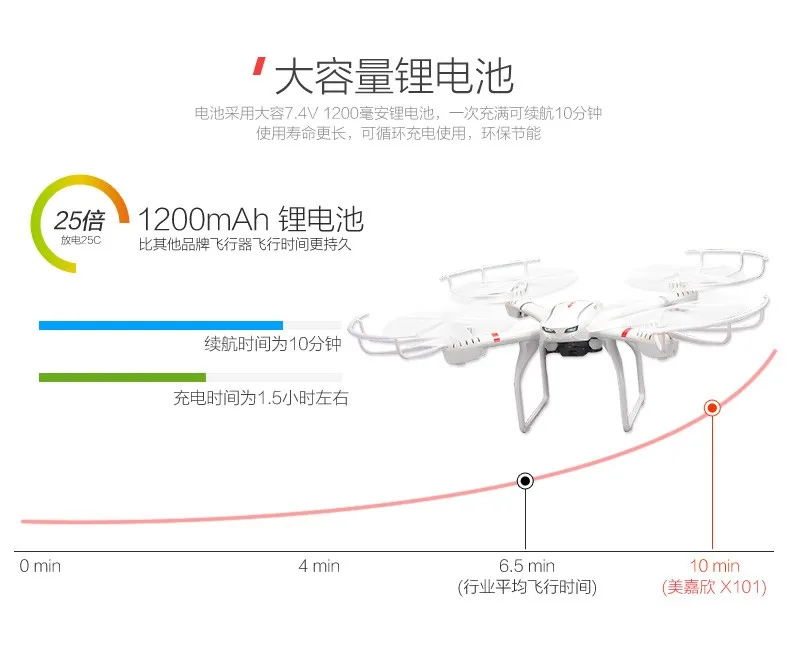 X101S MJX 2,4G 4CH 6-axis FPV WI-FI Камера Квадрокоптер с дистанционным управлением Drone Радиоуправляемый квадрокоптер Вертолет vs X8C X8W X8G H16 yizhan X6 V686G