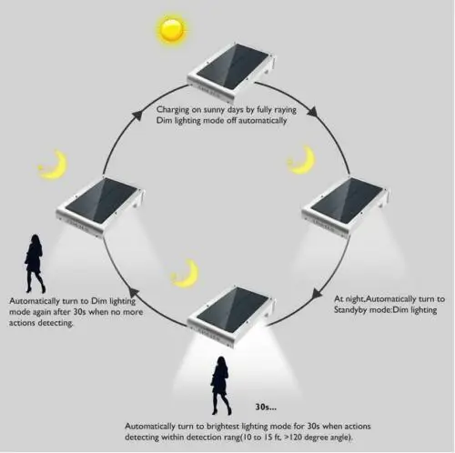 72LED 34COB водонепроницаемый 500Lm солнечный датчик движения лампа садовый светильник безопасности