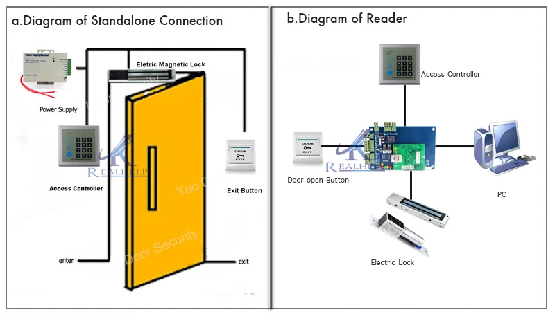 Контроль доступа большая емкость SmartCard и RFID считыватели приближения безопасность 10000 пользователей 125 кГц 1 дверь Близость RFID карта