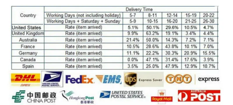 delivery time