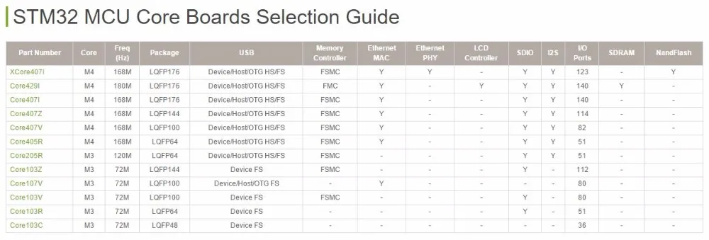 stm32 core selection guide