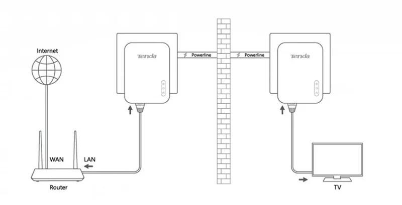 1 пара Tenda PH3 1000 Мбит/с Сетевой адаптер питания AV1000 Ethernet PLC Адаптер Комплект гигабитный сетевой адаптер IPTV homeplug AV2