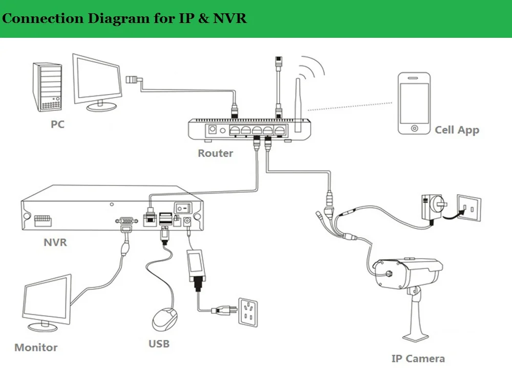 IP & NVR