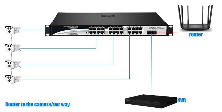 router to the nvr and camera way 2