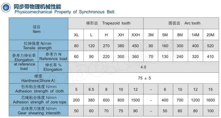 Correias de transmissão