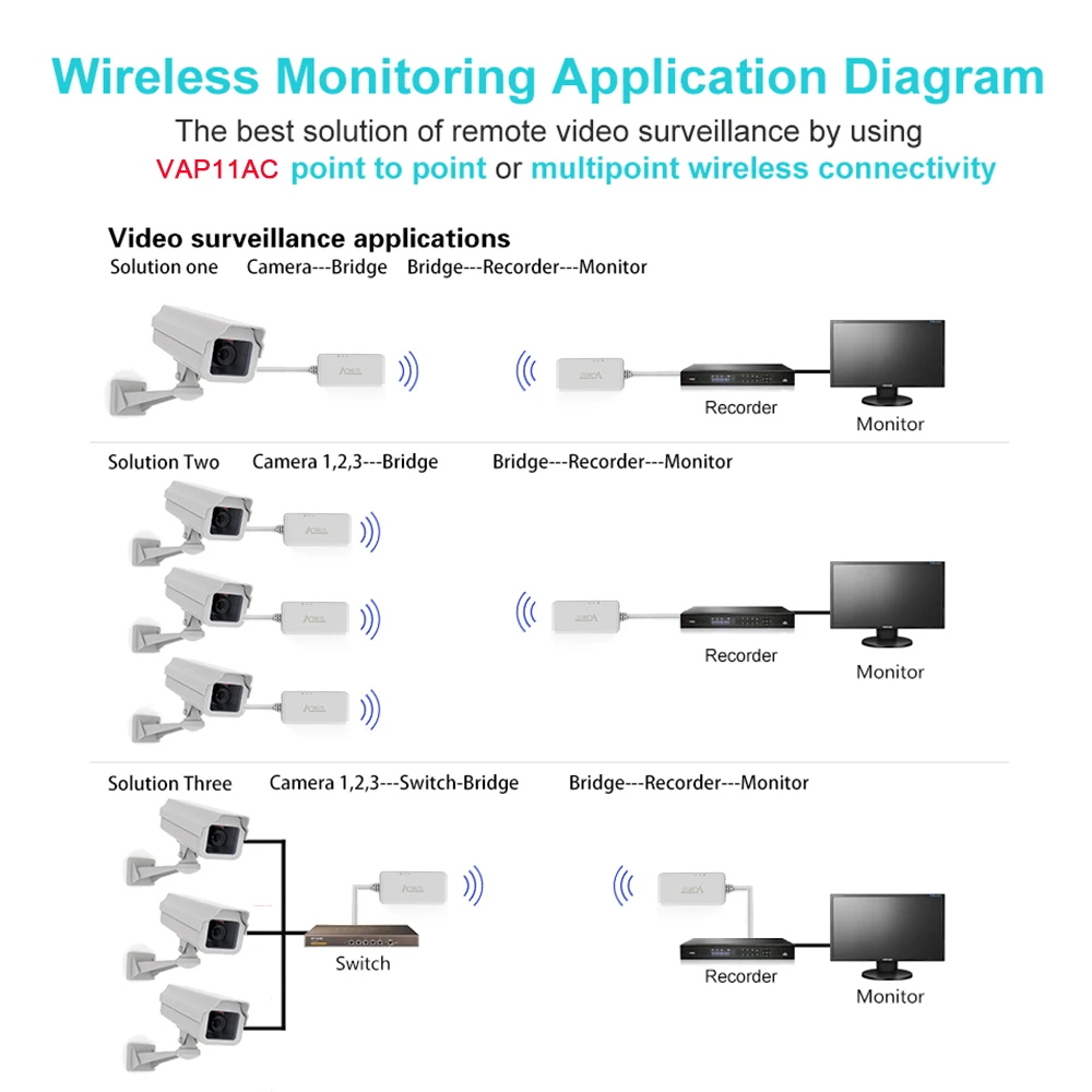 vonets 5G dual-band wifi bridge video surveillance camera bridge WiFi to wired AP application