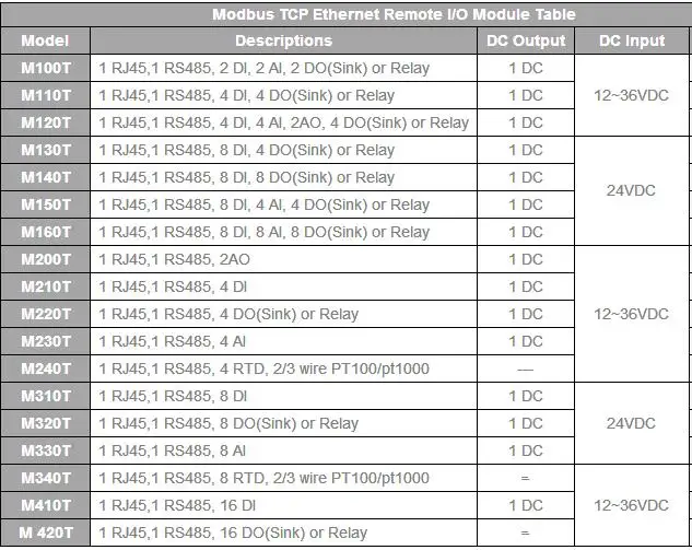 Modbus RTU RS485 автобус до Ethernet удаленного IO модуль отображение Регистрация с 8 цифровых выходов веб-мониторинг в реальном времени M320T