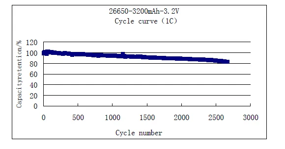 Top Deep cycle UPS battery LiFePO4 48V 30Ah lithium ion battery pack for solar power system with 5A charger 18