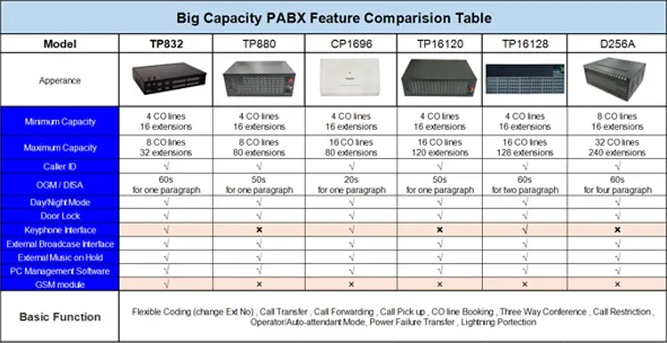 Гибридная телефонная система PABX hotel PBX с 96 расширениями CP1696-496