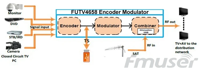 FU tv 4658 IP tv QAM DVB-T ATSC HD кодировщик hdmi цифровой ТВ Модулятор в радио и видео вещания