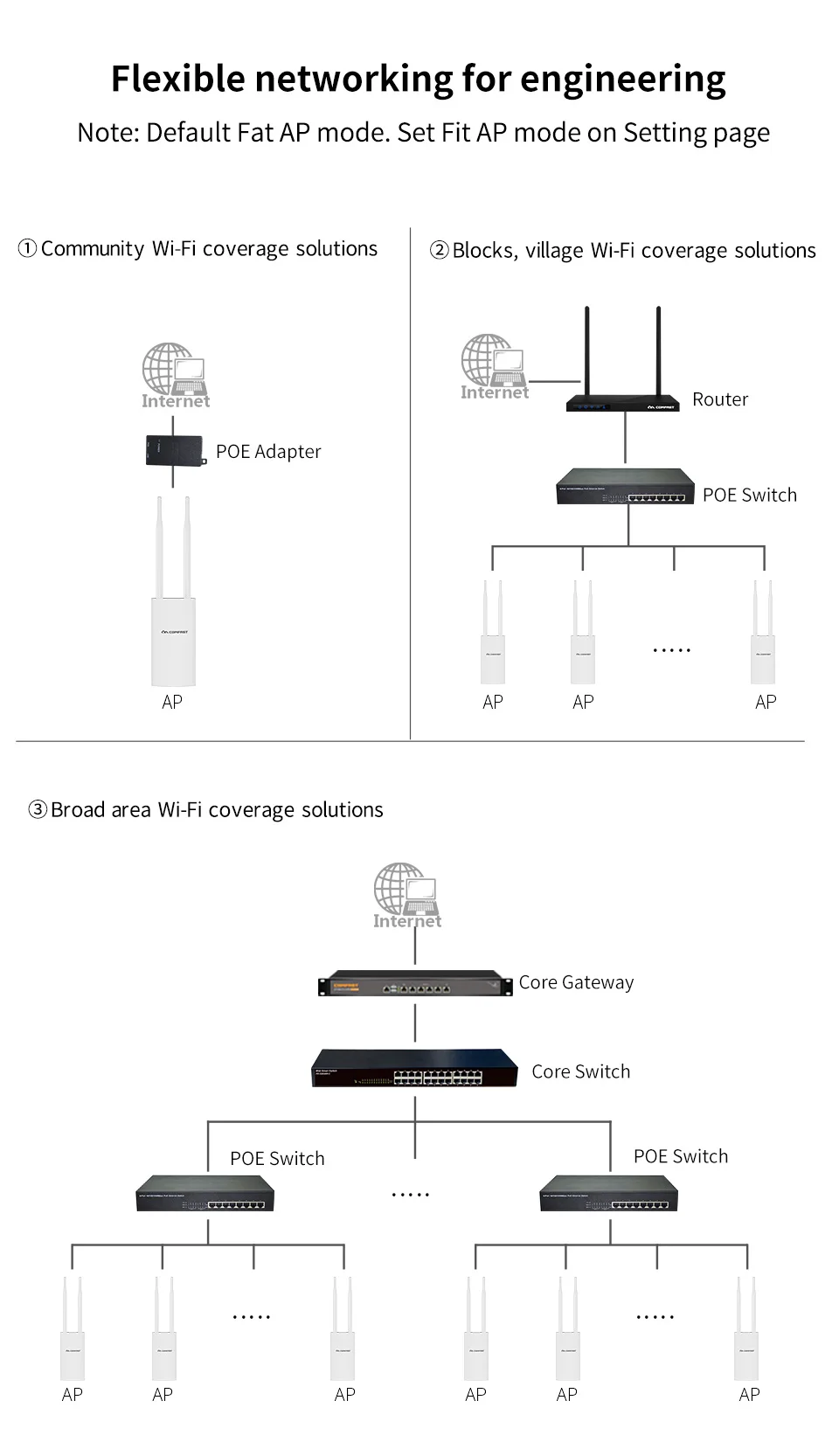 COMFAST 2,4 + 5,8 ГГц Wi-Fi ретранслятор адаптер Ethernet-радио WI-FI точки доступа 1200 Мбит Открытый Высокая мощность Wi-Fi покрытия AP маршрутизатор CF-EW72