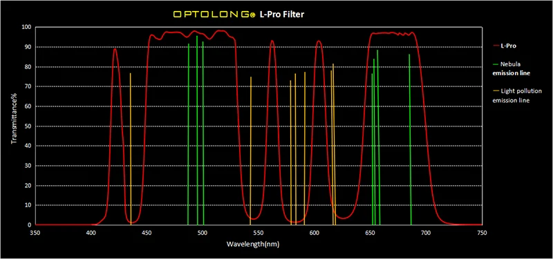 OPTOLONG L-Pro 36 мм последний запас Astro светильник для фотосъемки