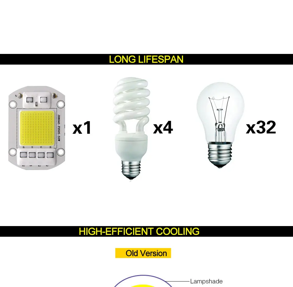 AC 110V 220V Driverless COB Plant Growing Lamp 20W 30W 50W Full Specturm Smart IC COB Chip LED Plant Grow Light Feeding Bulbs (15)