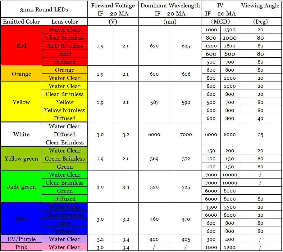 Характеристики светодиодов 5 мм по цветам. График тока в светодиоде. Номинальный ток светодиода таблица. Таблица вольтажа светодиодов. Светодиод зависимость тока от напряжения.