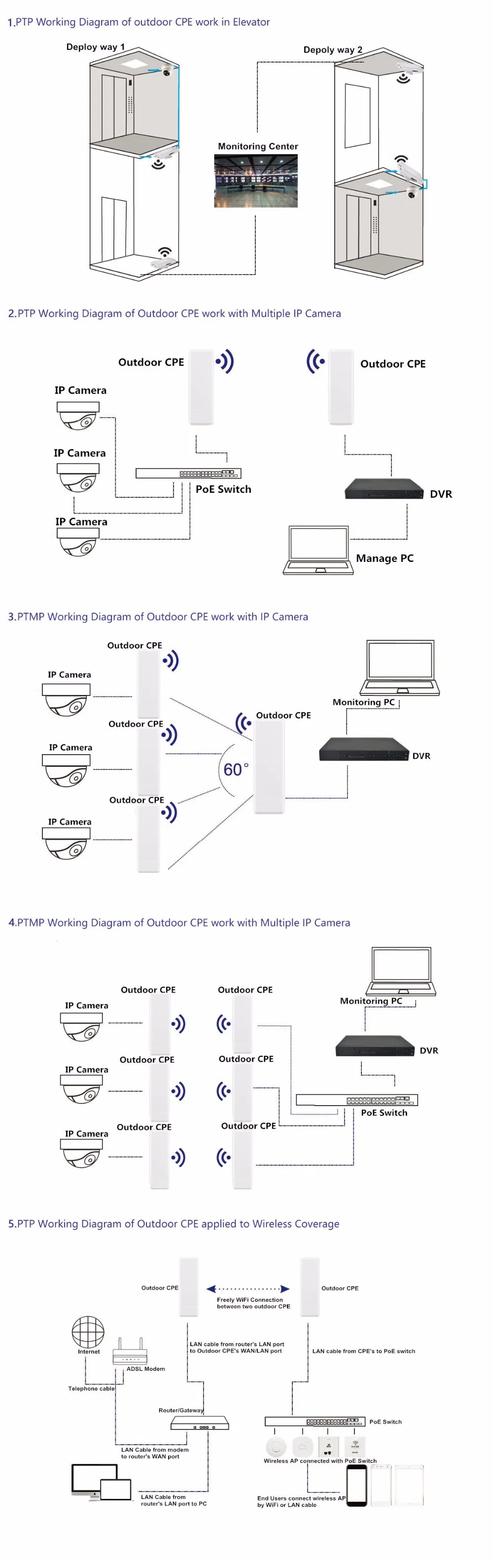 450 Мбит/с CPE Wifi роутер открытый беспроводной мост CPE 5,8G высокомощный беспроводной маршрутизатор 2 км Wifi диапазон Wifi ретранслятор Wifi расширитель