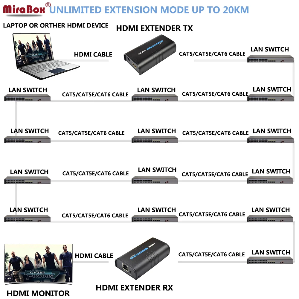1080P 120m HDMI удлинитель по IP/TCP Cat5/Cat5e/Cat6 для проектора DVD STB Rj45 UTP/STP HSV373|hdmi extender|extender