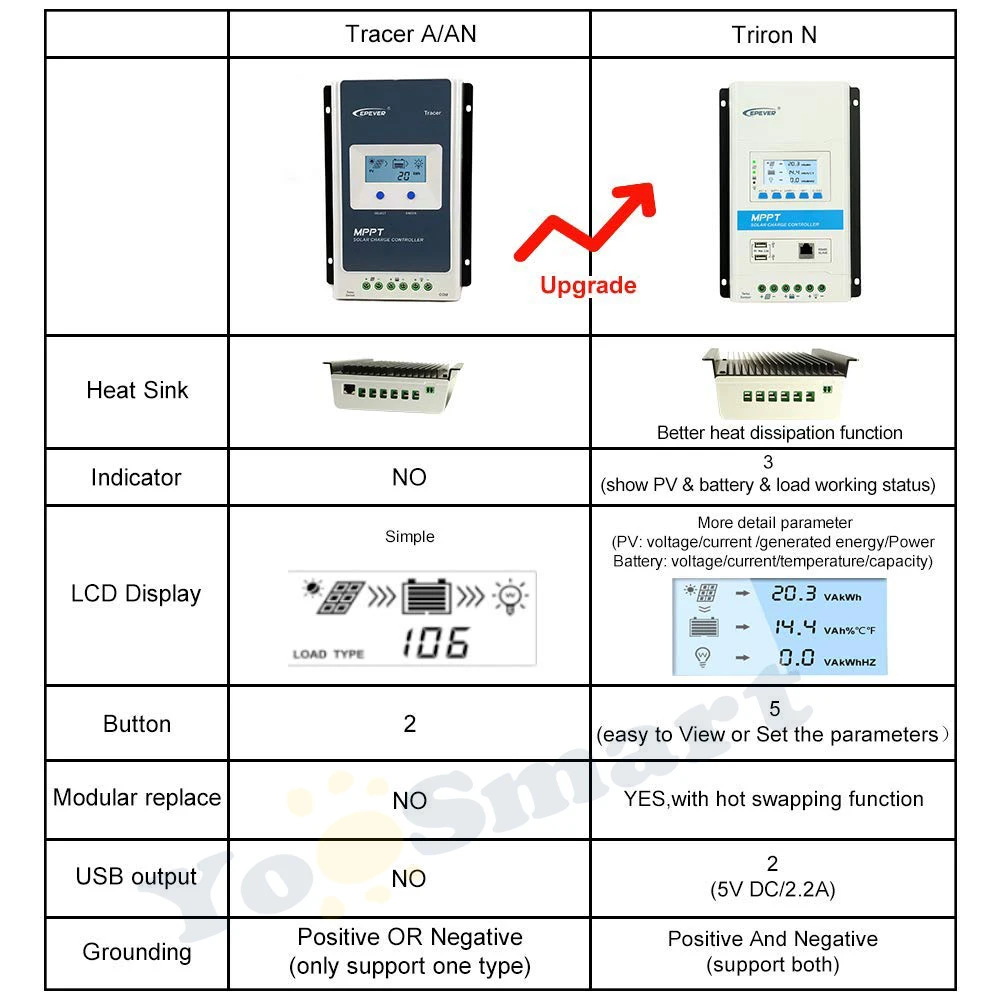 EPever TRIRON 4210N MPPT 40A солнечный регулятор 12/24VDC Авто отрицательный заземление модульный ЖК-контроллер солнечной панели двойной USB