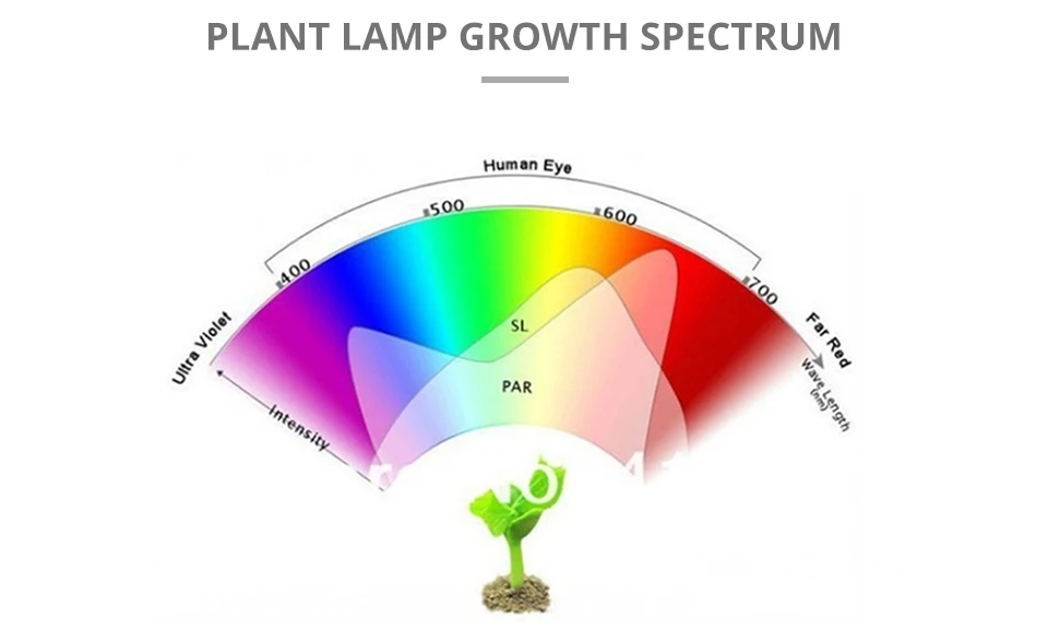 Светодиодный расти свет лампы полный спектр закрытый цветок растет лампы для растения на гидропонике Системы сад парниковых с зажимом держатель Рабочий стол