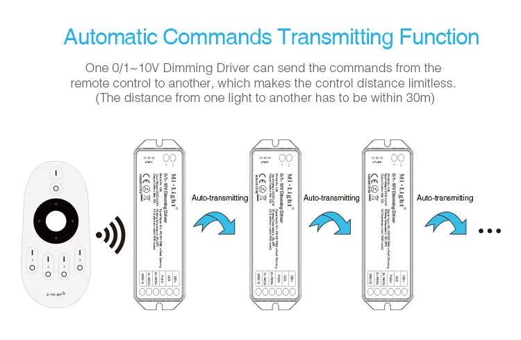mi Light LS4 пульт управления 0/1-10 V Dim mi ng драйвер DC12V-24V 12A 2,4G беспроводной RF пульт дистанционного управления/WiFi приложение Управление светодиодный затемнитель