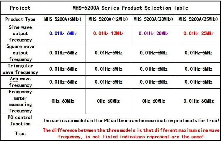 MHS-5200A Высокоточный цифровой двухканальный DDS генератор сигналов произвольной формы 200MSa/s 0-20 МГц