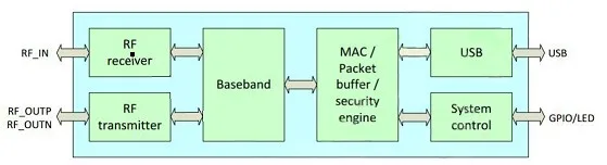 MTK MT7601U 150 Мбит/с 802,11 b/g/n 2,4 ГГц WiFi беспроводной WLAN USB модуль PCBA Windows Linux Mac пользовательская плата